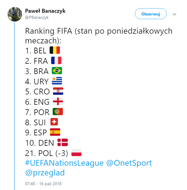 SPADEK POLSKI W RANKINGU FIFA